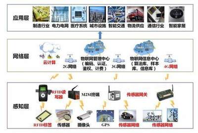 物聯(lián)網(wǎng) 互聯(lián)網(wǎng)之后的下一個(gè)市場爆發(fā)點(diǎn)